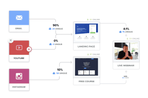 Screenshot of the visual funnel builder interface within ESTAGE, showing connected funnel steps.