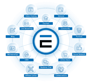 Diagram illustrating the interconnected apps within the ESTAGE Hub, such as courses, community, funnels, and website.