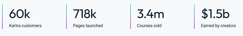 Kartra customer statistics bar showing 60000 customers and 718000 pages launched