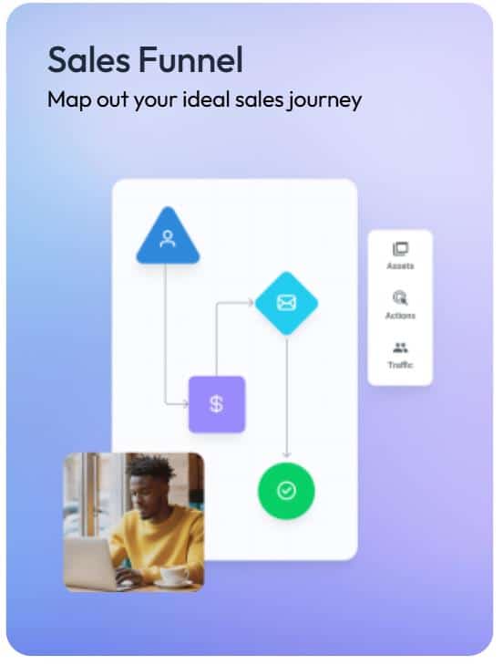 Kartra sales funnel mapper showing a multi step funnel as a connected node diagram